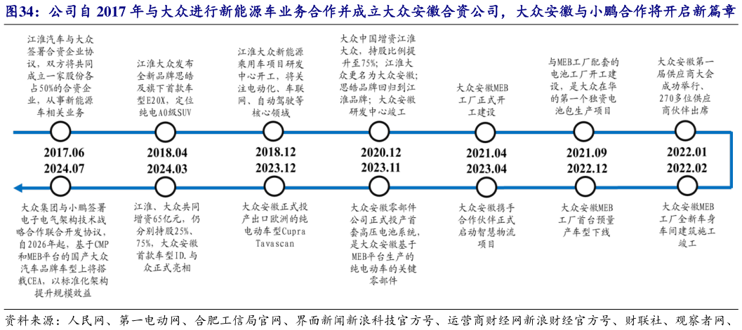 如何解释公司自 2017 年与大众进行新能源车业务合作并成立大众安徽合资公司，大众安徽与小鹏合作将开启新篇章