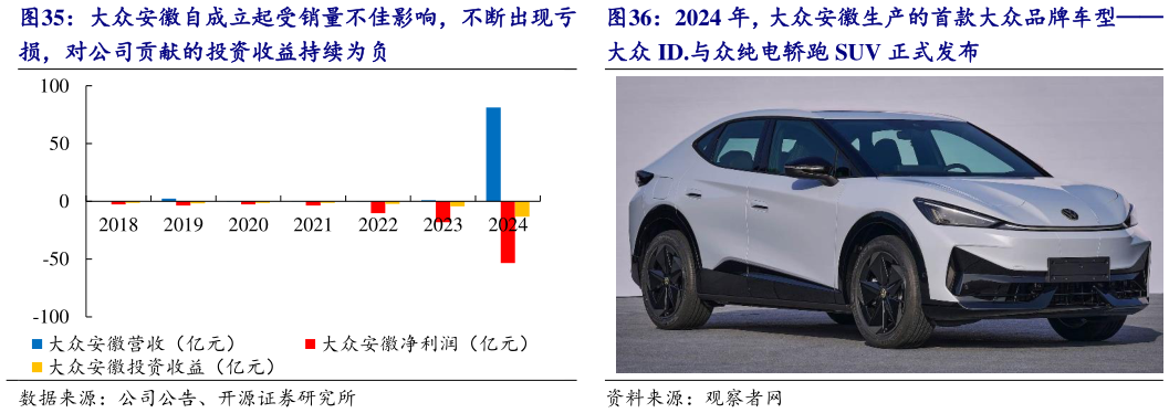 咨询下各位大众安徽自成立起受销量不佳影响，不断出现亏 2024 年，大众安徽生产的首款大众品牌车型