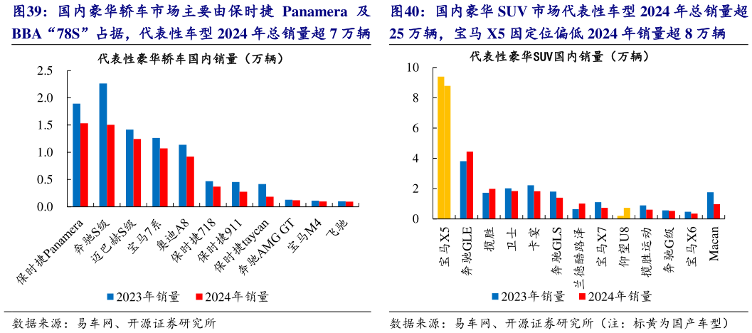 如何了解国内豪华轿车市场主要由保时捷 Panamera 及 国内豪华 SUV 市场代表性车型 2024 年总销量超