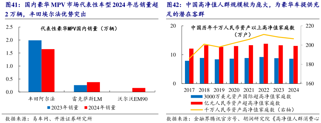 如何看待中国高净值人群规模较为庞大，为豪华车提供充