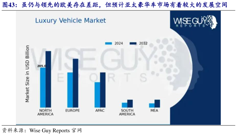 谁知道虽仍与领先的欧美存在差距，但预计亚太豪华车市场有着较大的发展空间