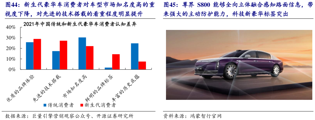 咨询下各位新生代豪华车消费者对车型市场知名度高的重 尊界 S800 能够全向立体融合感知路面信息，带