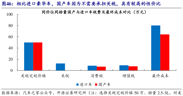 想问下各位网友相比进口豪华车，国产车因为不需要承担关税，具有较高的性价比