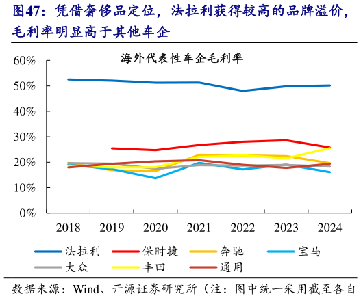 如何才能凭借奢侈品定位，法拉利获得较高的品牌溢价，