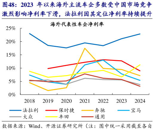 各位网友请教一下2023 年以来海外主流车企多数受中国市场竞争