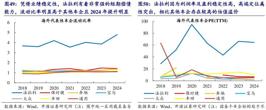 如何了解凭借业绩稳定性，法拉利有着非常强的短期偿债 法拉利因为利润率及盈利稳定性高，高端定位属