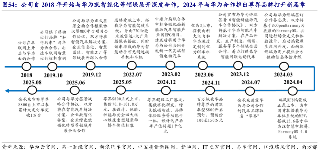 如何看待公司自 2018 年开始与华为就智能化等领域展开深度合作，2024 年与华为合作推出尊界品牌打开新篇章