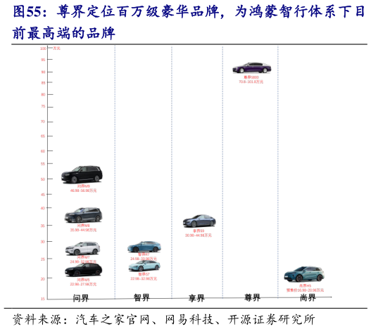 你知道尊界定位百万级豪华品牌，为鸿蒙智行体系下目