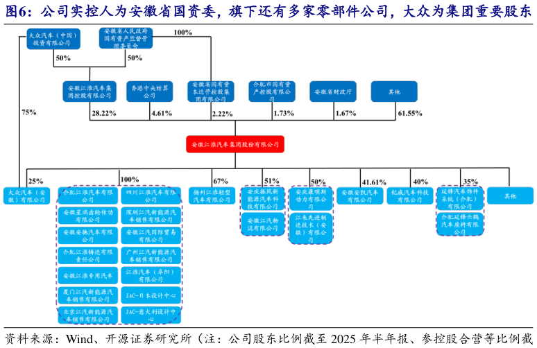 你知道公司实控人为安徽省国资委，旗下还有多家零部件公司，大众为集团重要股东