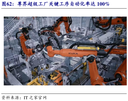 如何了解尊界超级工厂关键工序自动化率达 100%