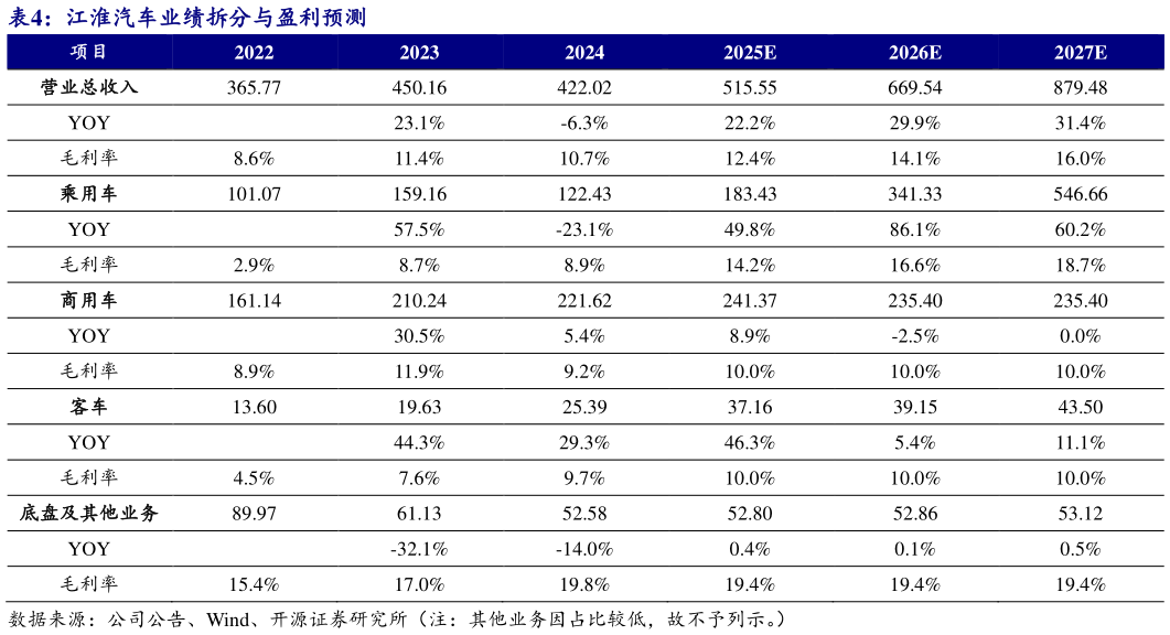 谁能回答江淮汽车业绩拆分与盈利预测