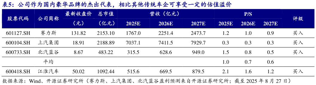 想关注一下公司作为国内豪华品牌的杰出代表，相比其他传统车企可享受一定的估值溢价