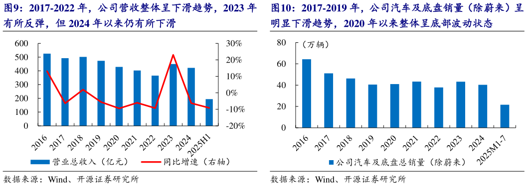 如何了解2017-2022 年，公司营收整体呈下滑趋势，2023 年 2017-2019 年，公司汽车及底盘销量（除蔚来）呈