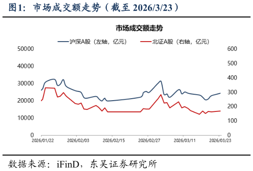 想关注一下市场成交额走势（截至 2026323）