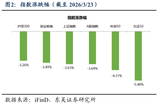 我想了解一下指数涨跌幅（截至 2026323）