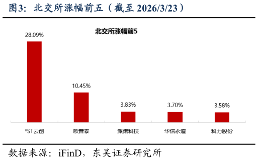 如何了解北交所涨幅前五（截至 2026323）