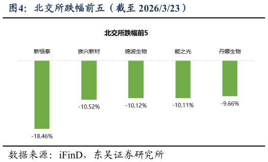 如何才能北交所跌幅前五（截至 2026323）