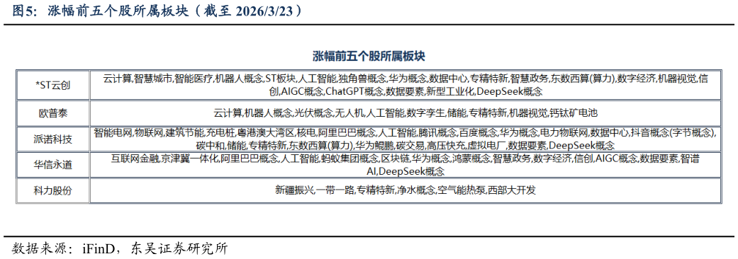 谁能回答涨幅前五个股所属板块（截至 2026323）