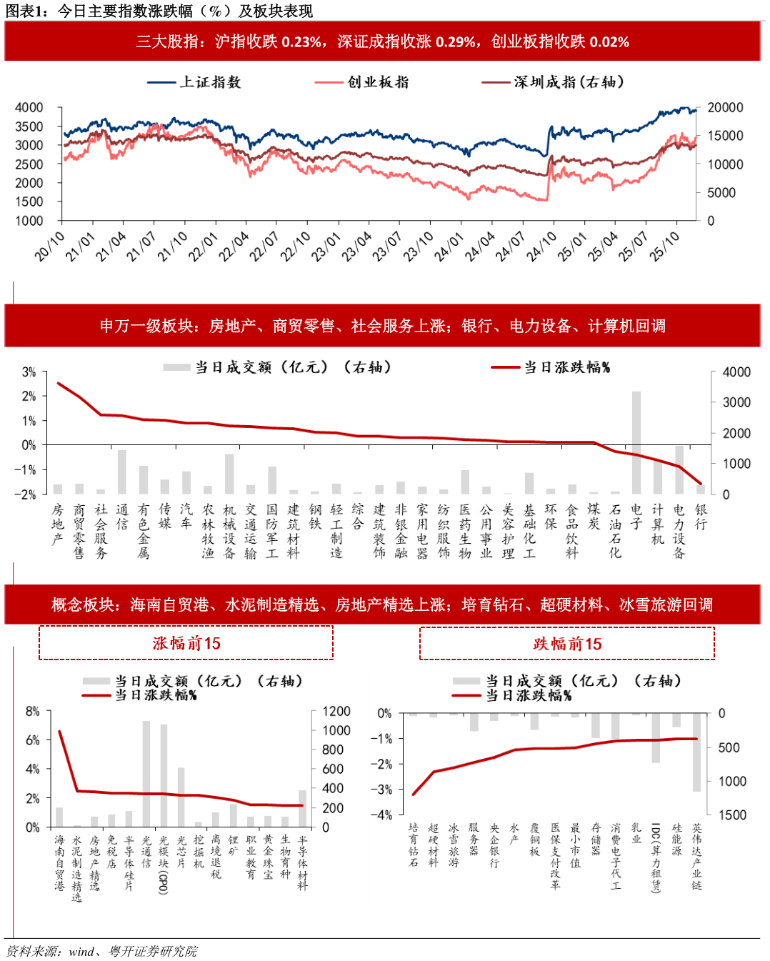 咨询大家今日主要指数涨跌幅(%)及板块表现?