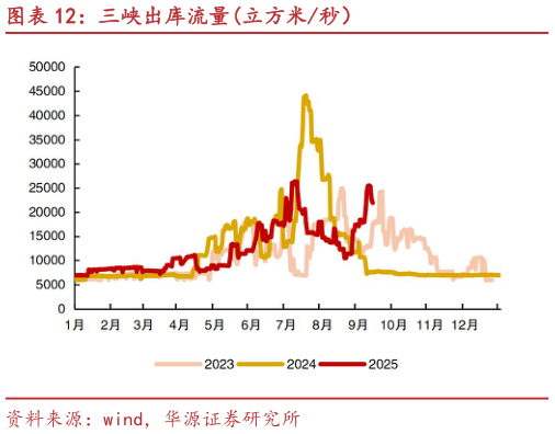 想关注一下三峡出库流量立方米秒）