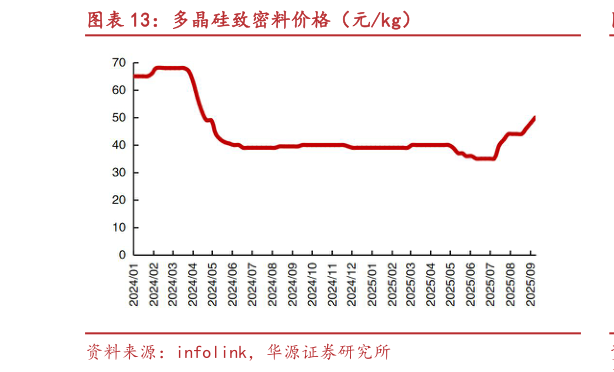 咨询大家多晶硅致密料价格（元kg）