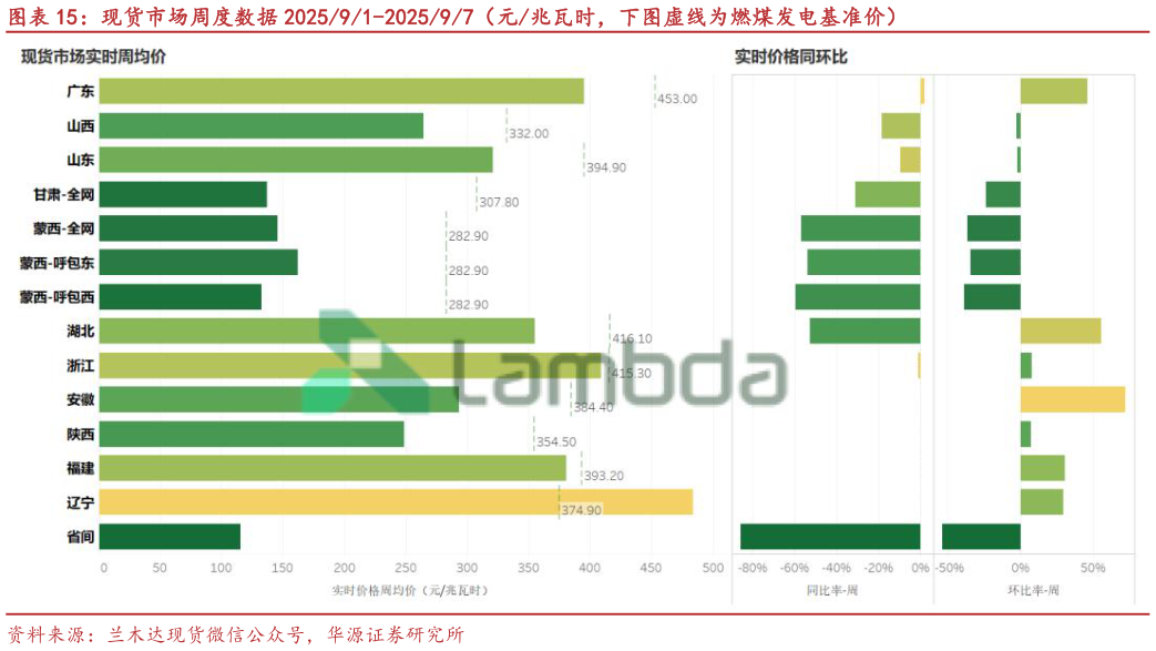 如何解释现货市场周度数据 202591-202597（元兆瓦时，下图虚线为燃煤发电基准价）