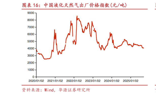 如何才能中国液化天然气出厂价格指数元吨
