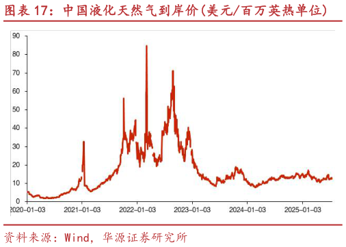 请问一下中国液化天然气到岸价美元百万英热单位