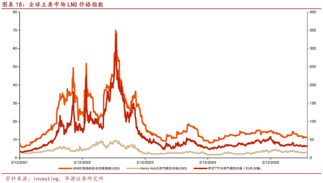 咨询下各位全球主要市场 LNG 价格指数