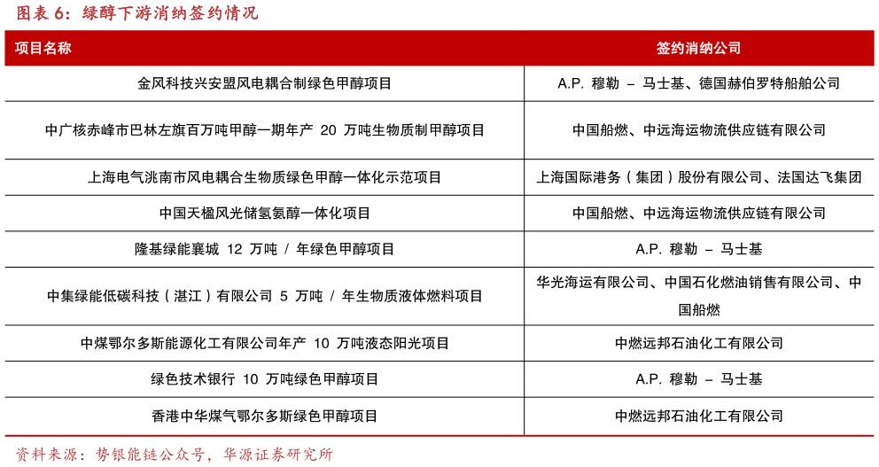 如何解释绿醇下游消纳签约情况