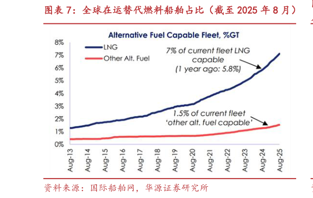 请问一下全球在运替代燃料船舶占比（截至 2025 年 8 月）