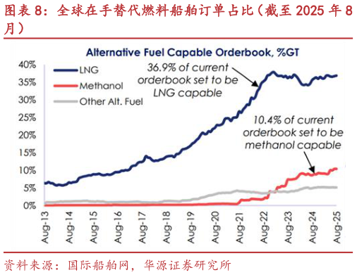 怎样理解全球在手替代燃料船舶订单占比（截至 2025 年 8
