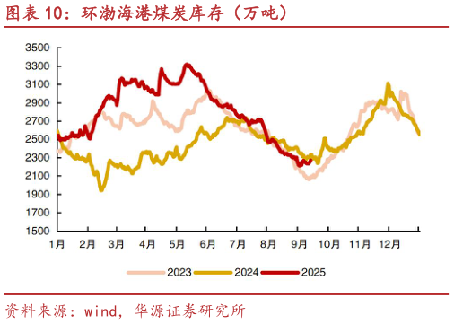 我想了解一下环渤海港煤炭库存（万吨）