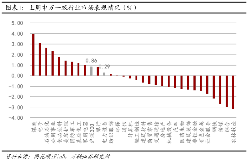 咨询下各位上周申万一级行业市场表现情况（%）?