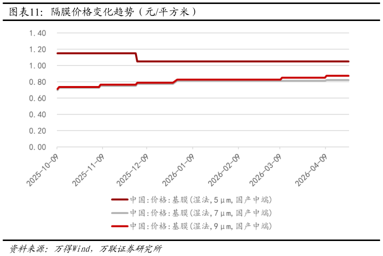 想关注一下隔膜价格变化趋势（元平方米）?