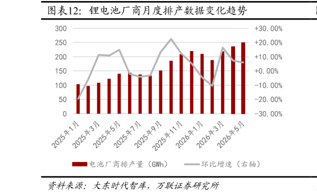 咨询下各位锂电池厂商月度排产数据变化趋势?