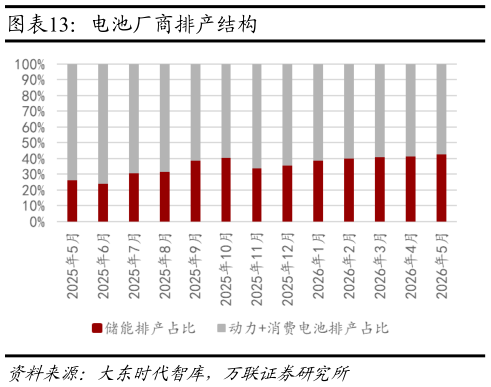 如何看待电池厂商排产结构?