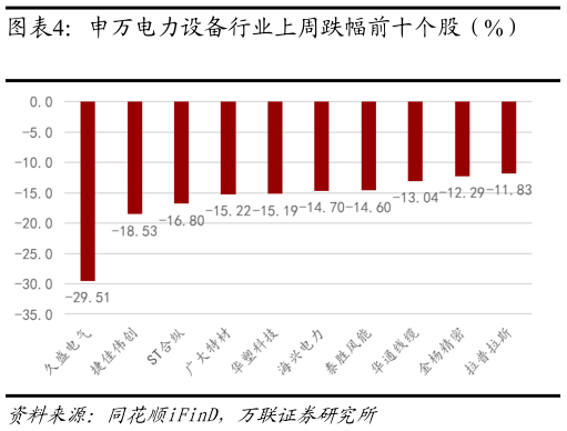 想关注一下申万电力设备行业上周跌幅前十个股（%）?