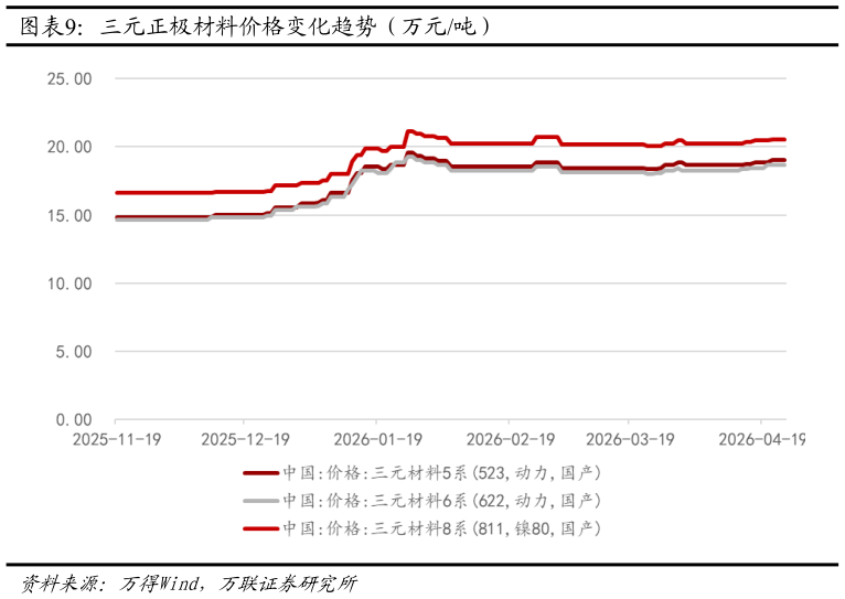 我想了解一下三元正极材料价格变化趋势（万元吨）?
