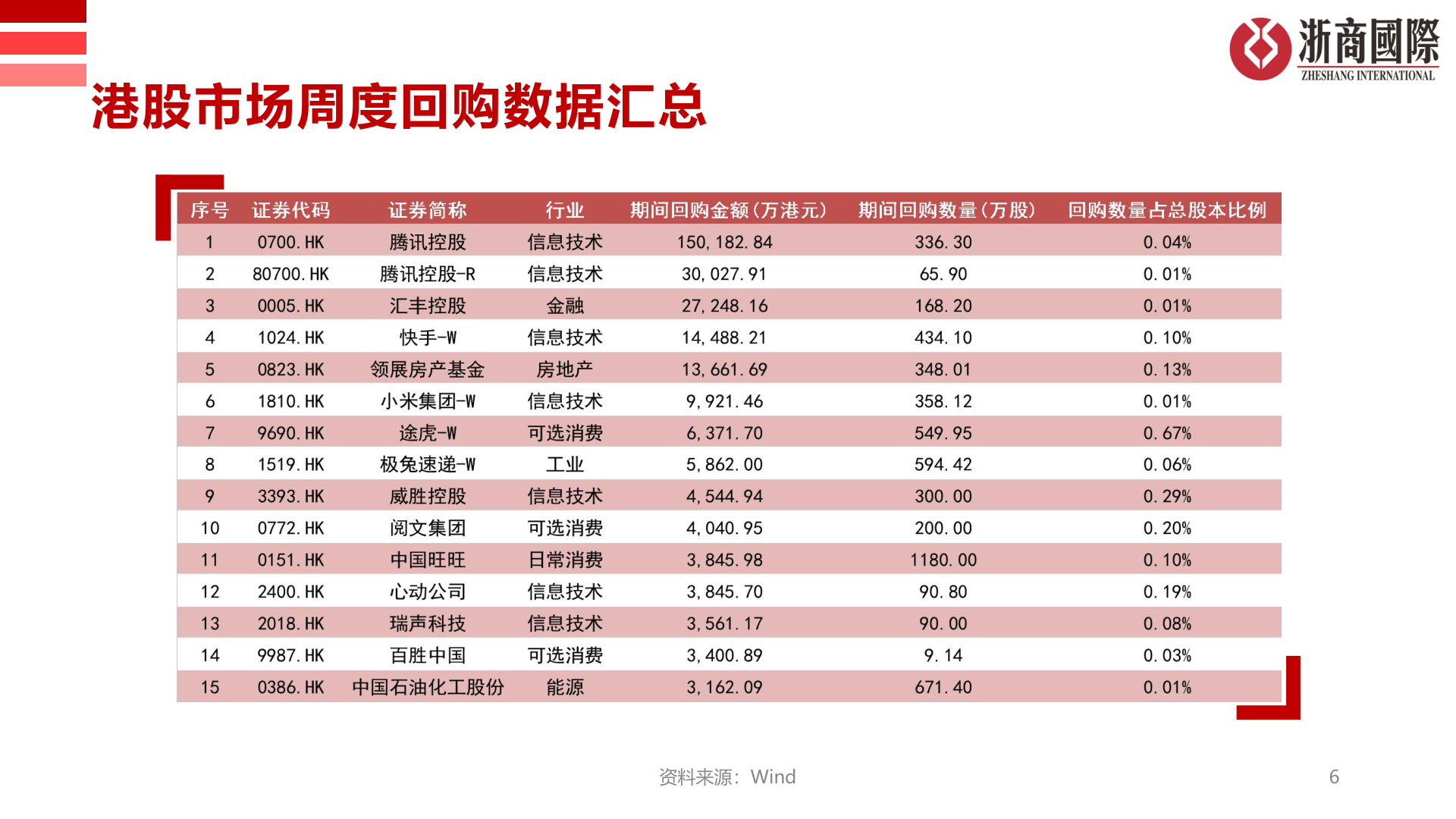 我想了解一下港股市场周度回购数据汇总