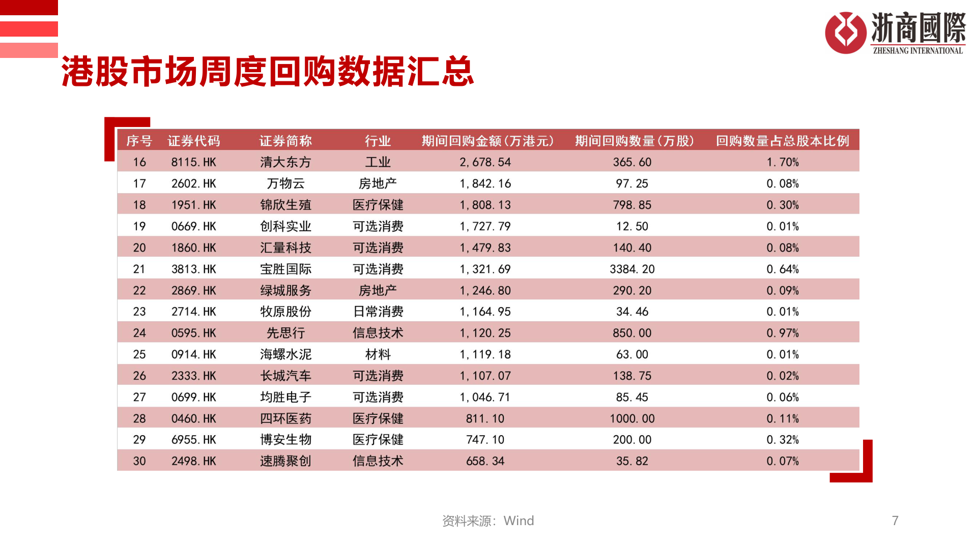 怎样理解港股市场周度回购数据汇总
