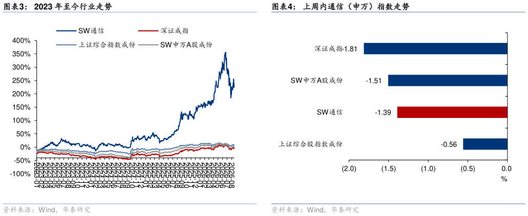 如何了解2023 年至今行业走势
