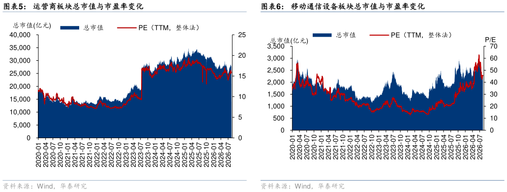 一起讨论下运营商板块总市值与市盈率变化 上周内通信（申万）指数走势 移动通信设备板块总市值与市盈率变化