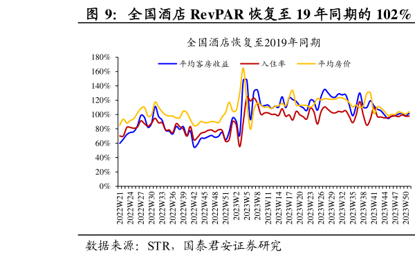 如何才能全国酒店 RevPAR 恢复至 19 年同期的 102%  元旦假期电影票房收入创历史新高