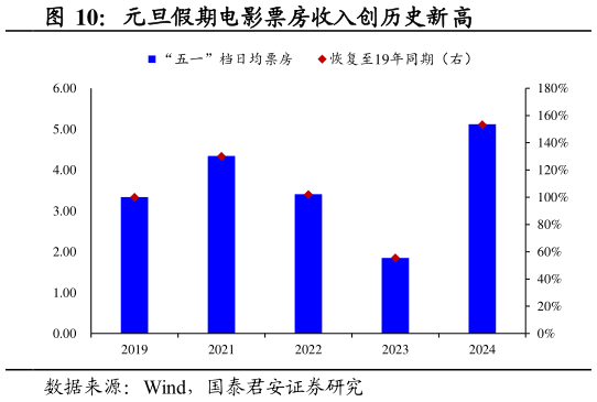 你知道元旦假期电影票房收入创历史新高