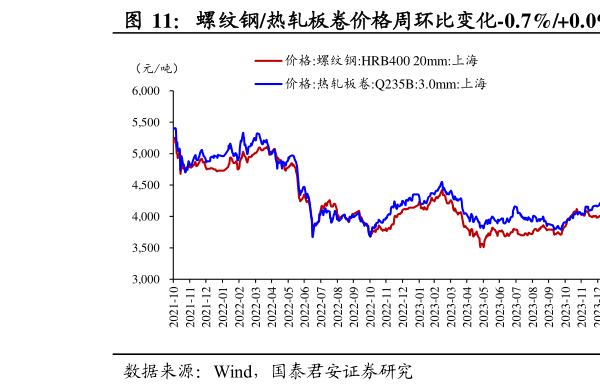 如何才能螺纹钢热轧板卷价格周环比变化-0.7%0.0%  高炉开工率周环比下滑 2.5%