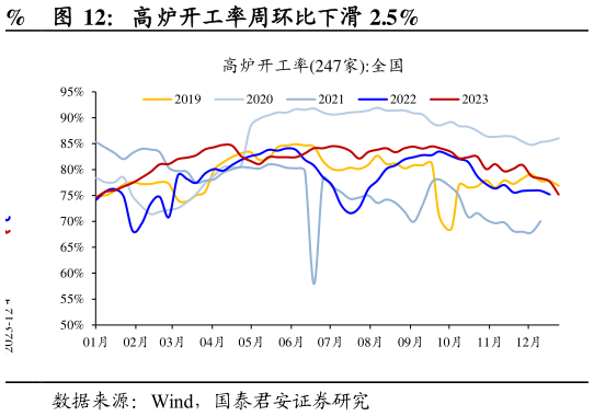 如何了解高炉开工率周环比下滑 2.5%