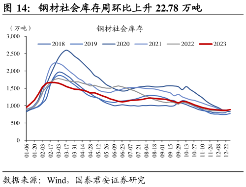 谁知道钢材社会库存周环比上升 22.78 万吨