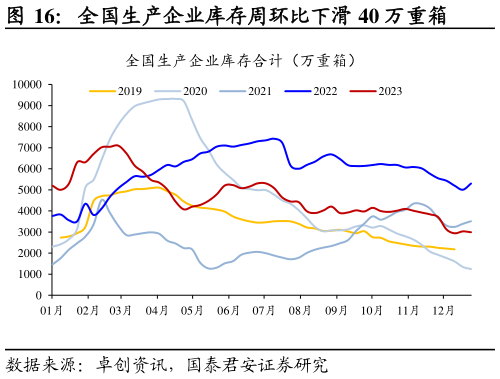 想关注一下全国生产企业库存周环比下滑 40 万重箱