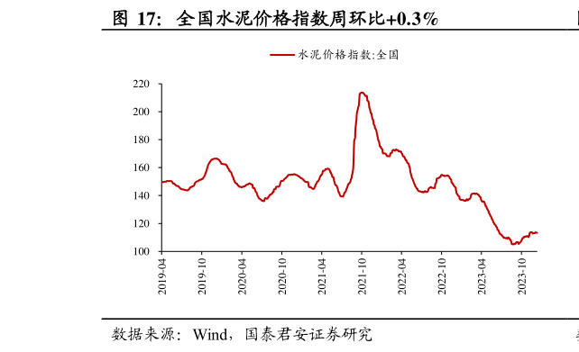 如何了解全国水泥价格指数周环比0.3%